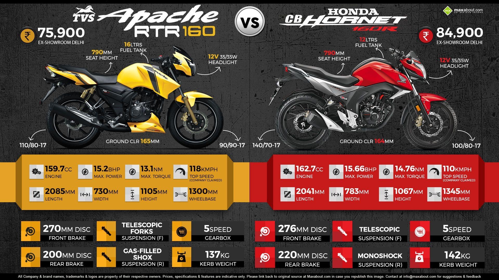 1920x1080 TVS Apache RTR 160 vs. Honda CB Hornet 160R, Desktop