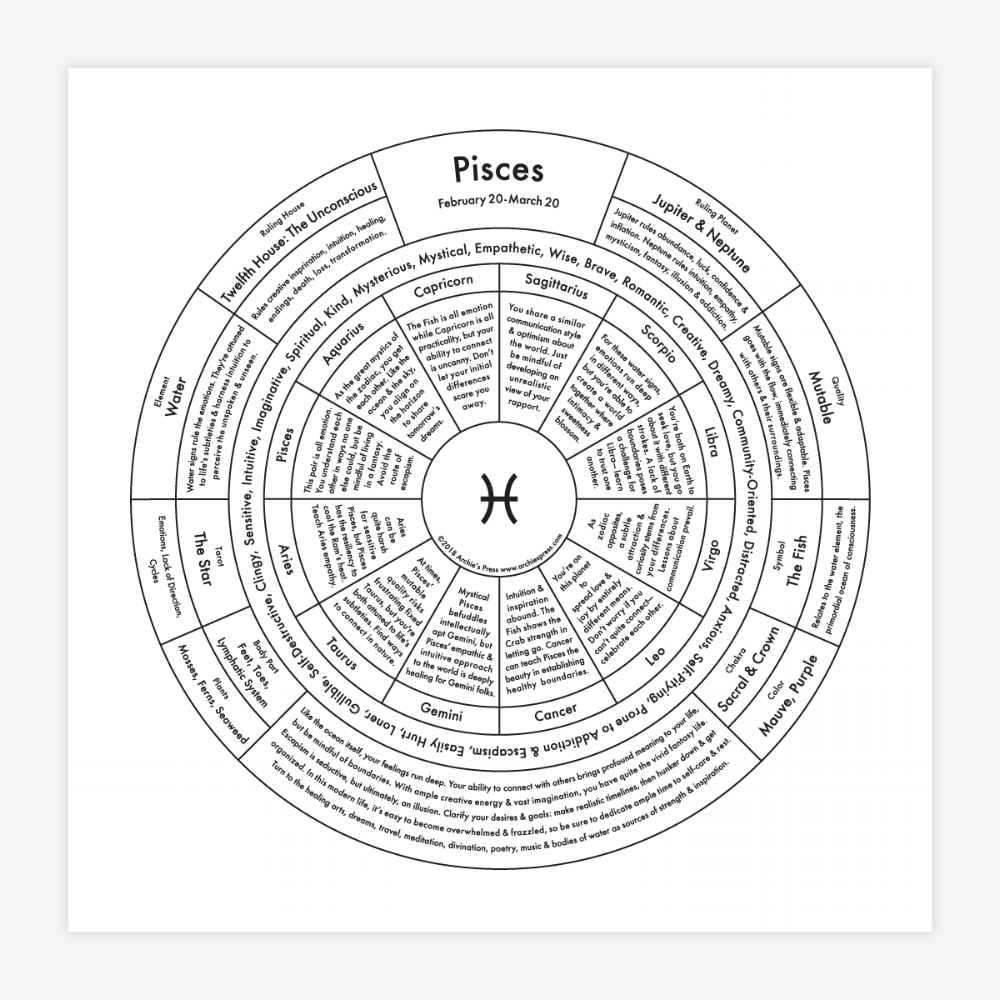 1000x1000 Pisces Chart Print, Phone