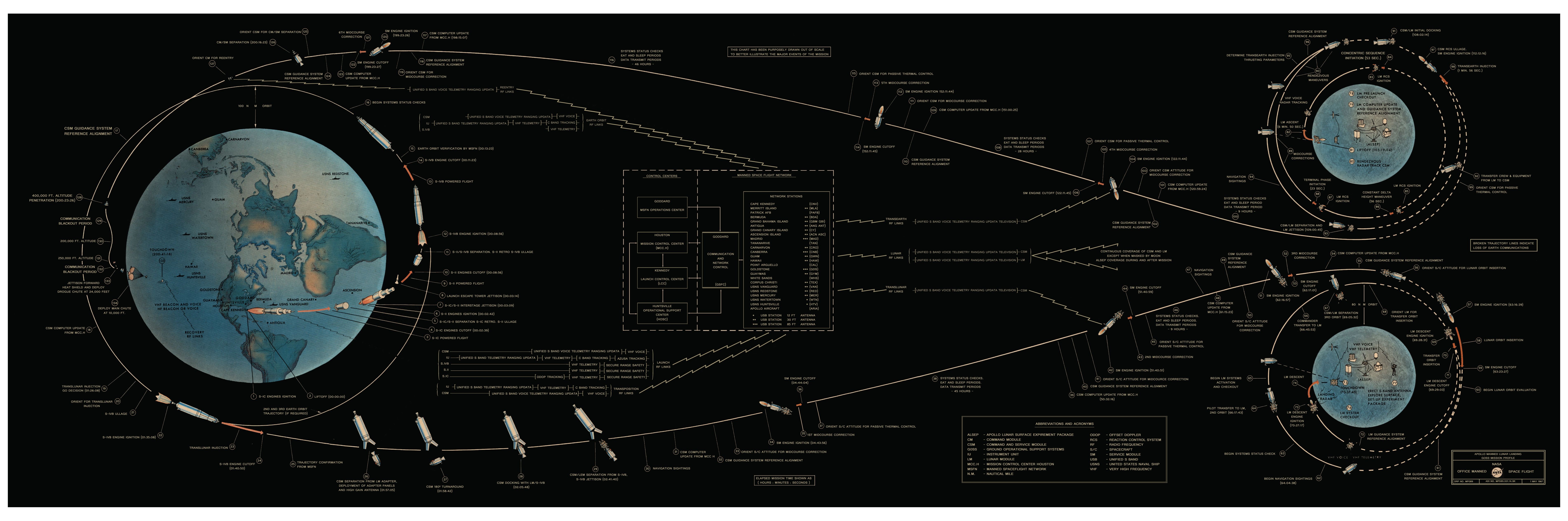 7610x2530 Apollo 11 Flight Plan and Digitally Remastered, Dual Screen