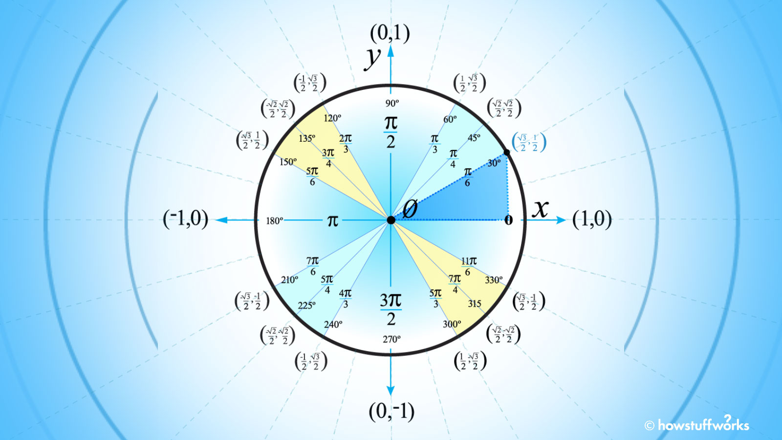 1600x900 How to Use the Unit Circle in Trig, Desktop