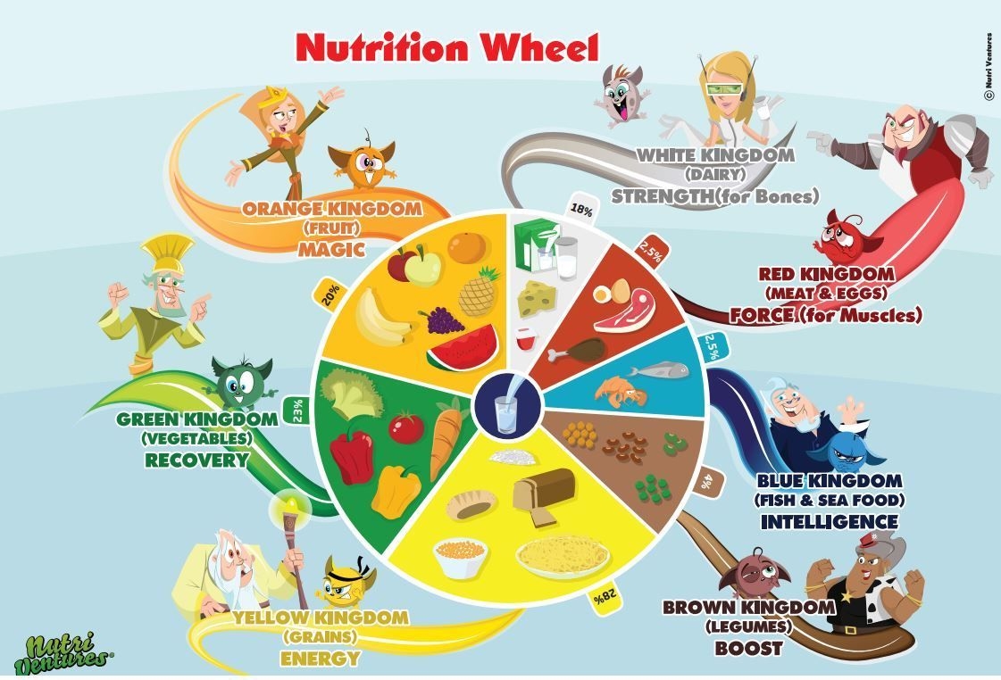 1130x770 Nutri ventures 7 kingdoms. Nutri, Nutrition, Meals on wheels, Desktop