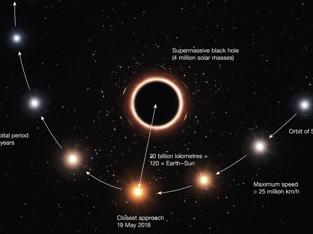 1030x770 Artist's impression of S2 passing supermassive black hole at centre of Milky Way, Desktop