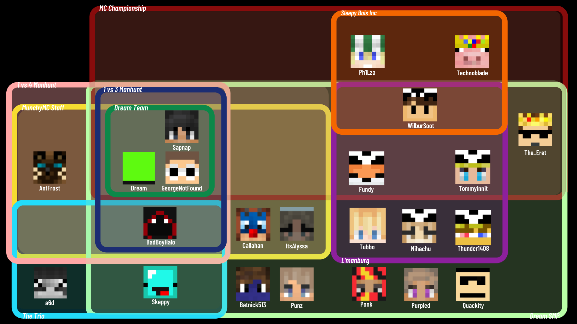 1920x1080 I made an updated chart on the different groups of Dream and his fellow Minecraft friends, Desktop