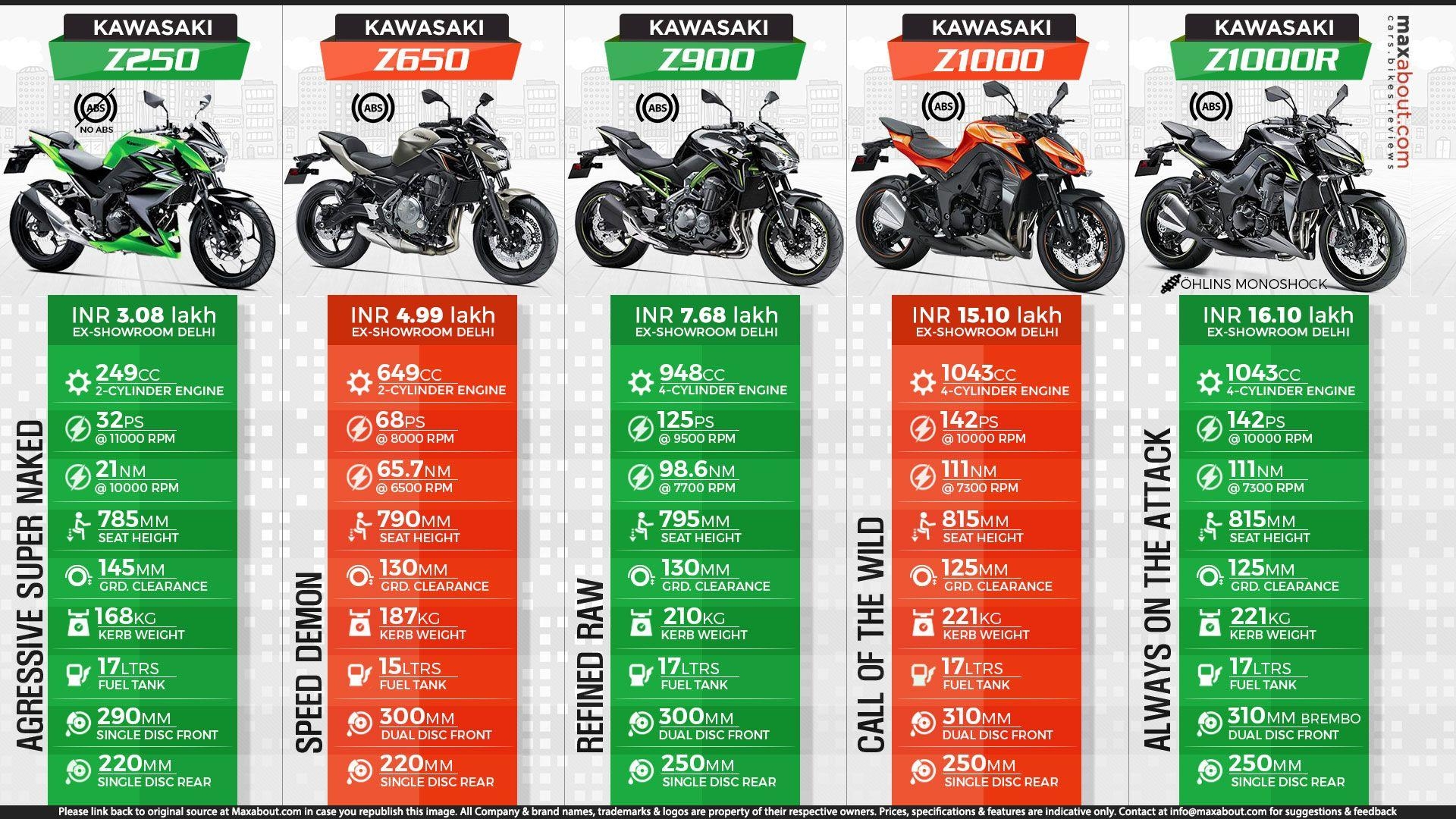 1920x1080 Kawasaki Z Series Sport Bikes Available in India. Z250. Z650, Desktop