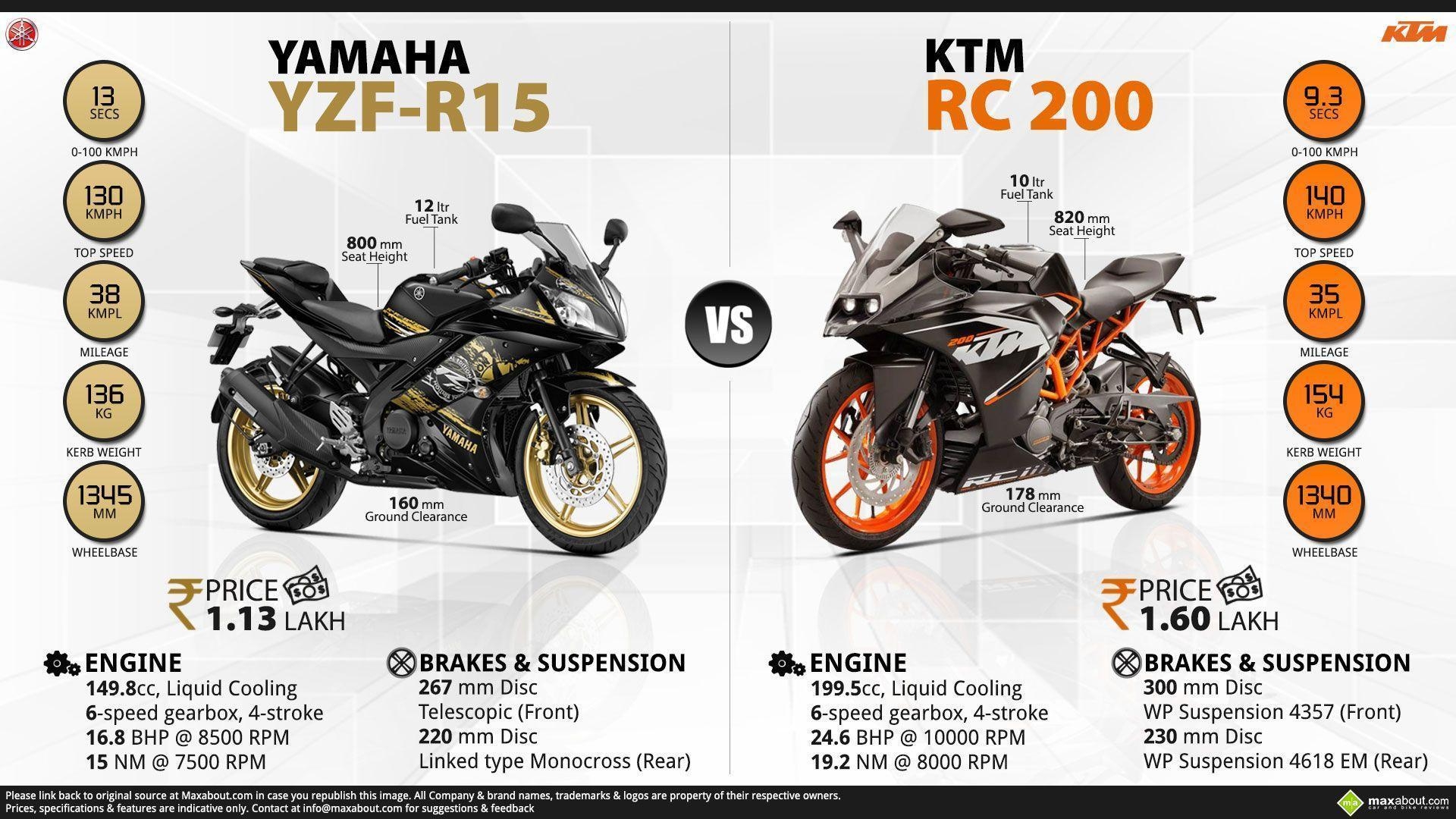 1920x1080 Yamaha YZF R15 Vs. KTM RC 200, Desktop