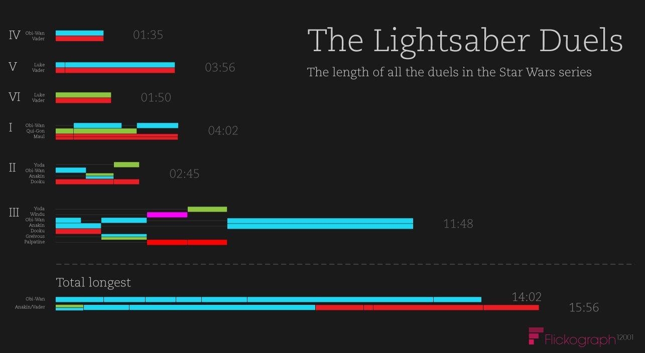 1290x710 The lengths of all the lightsaber duels from all six films, Desktop